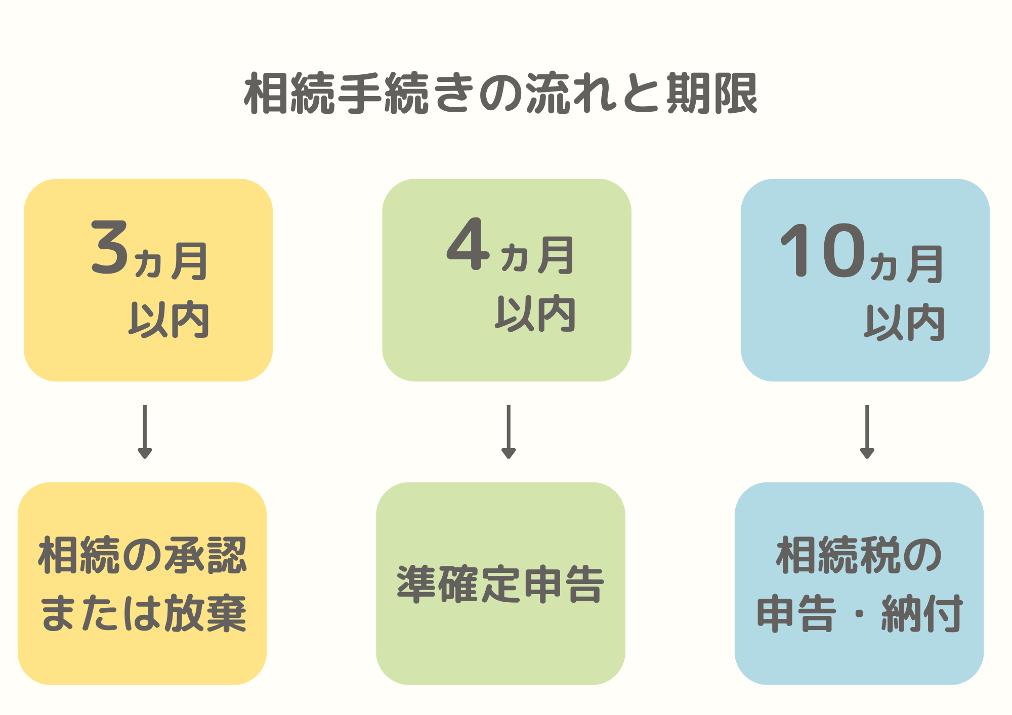 相続手続きの流れと期限の図解