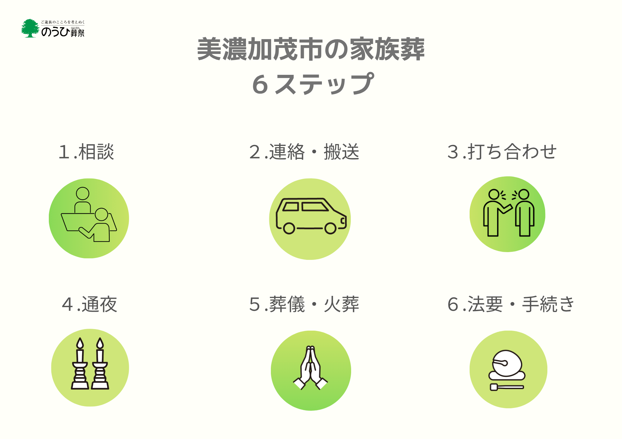 家族葬の6ステップを図で解説 美濃加茂市 家族葬の6ステップ図解:相談・搬送・打ち合わせ・通夜・葬儀・法要