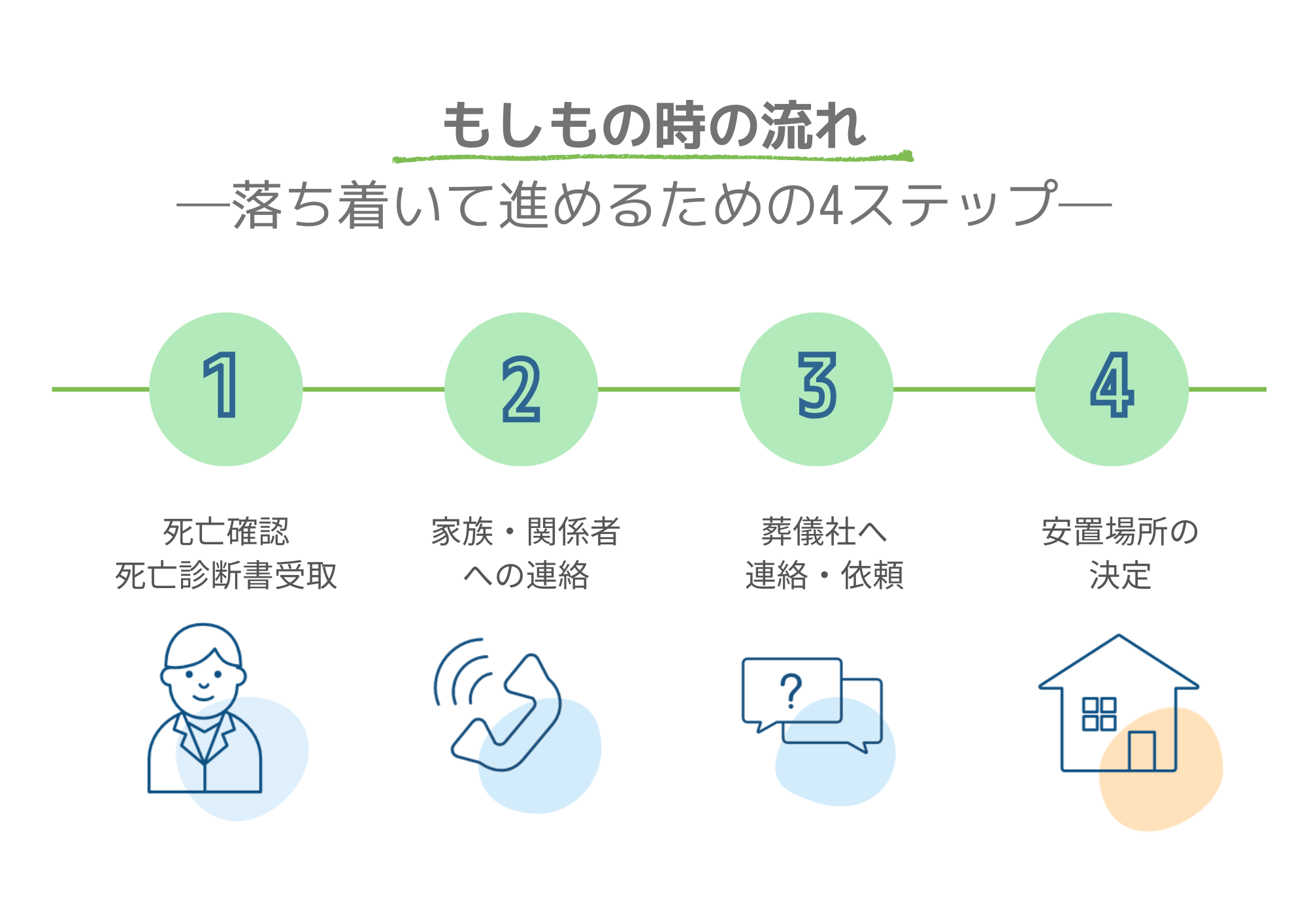 可児市・美濃加茂市対応｜葬儀の流れと最初にすることを示した4ステップ図