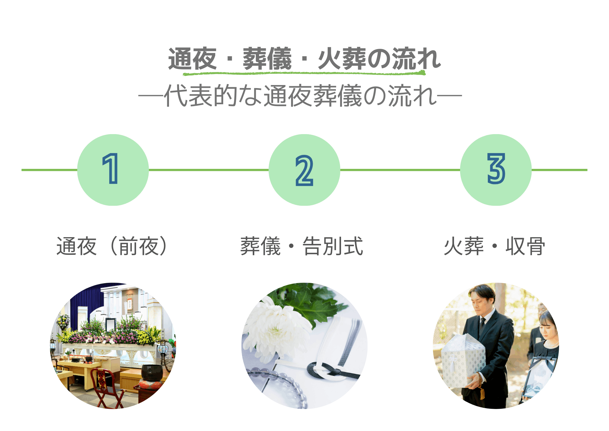 岐阜県の通夜・葬儀・火葬の流れを示すステップ図