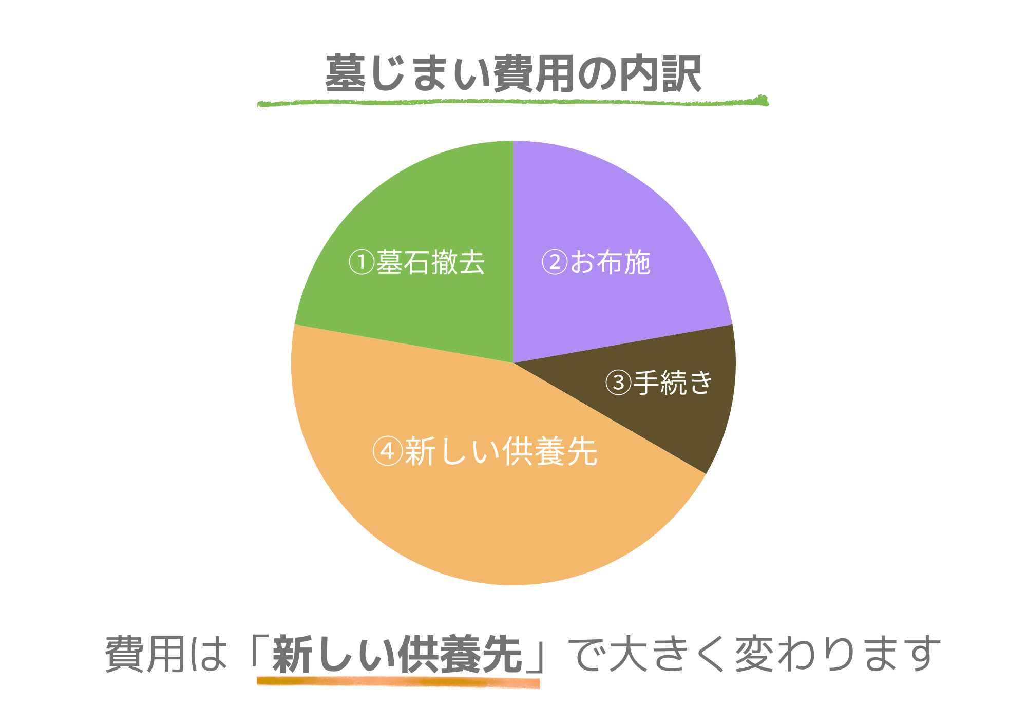 墓じまい費用の内訳を示した円グラフ（墓石撤去・お布施・手続き・新しい供養先）