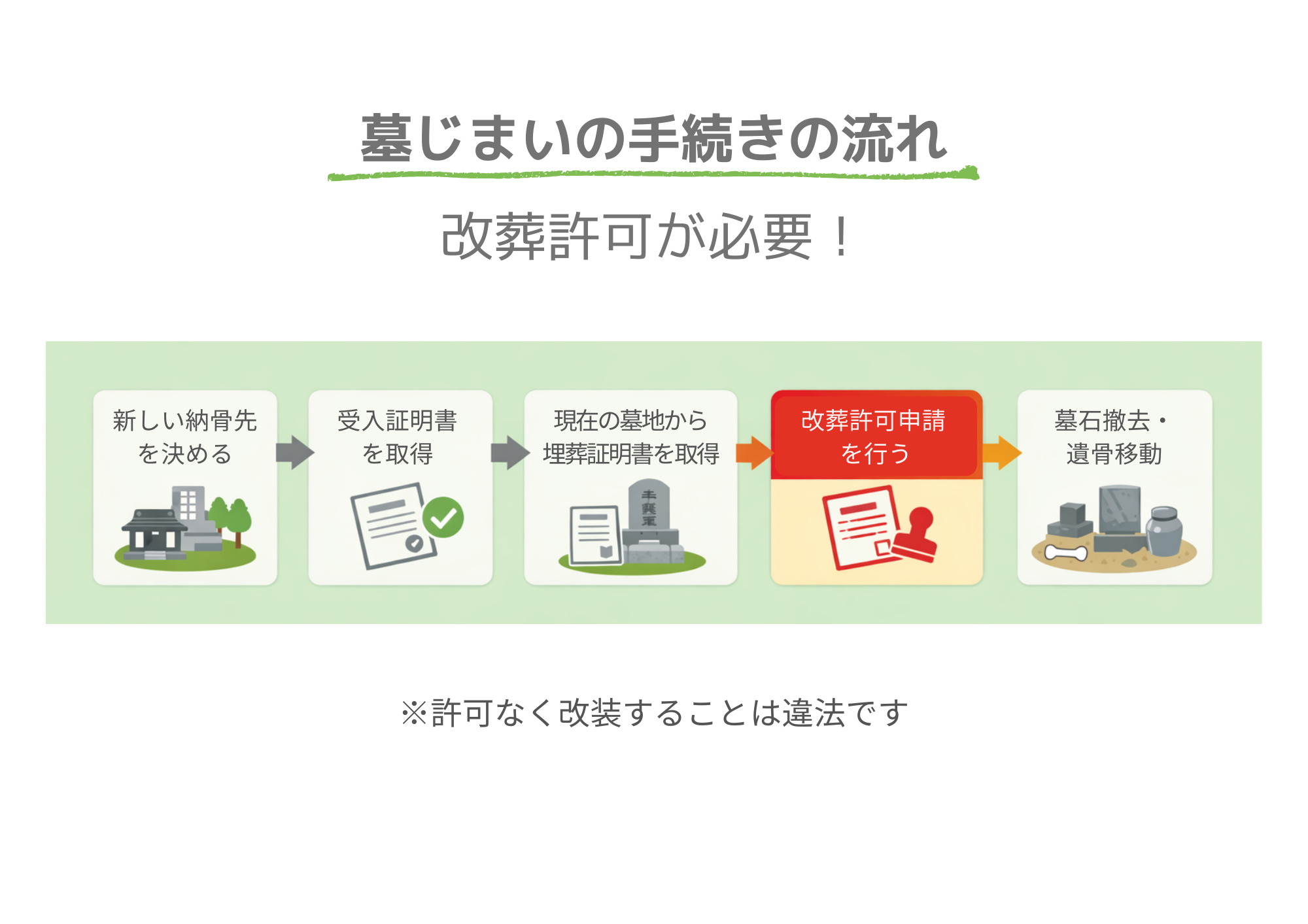 墓じまいの手続きの流れを示した5ステップのフローチャート（改葬許可申請が重要なポイント）