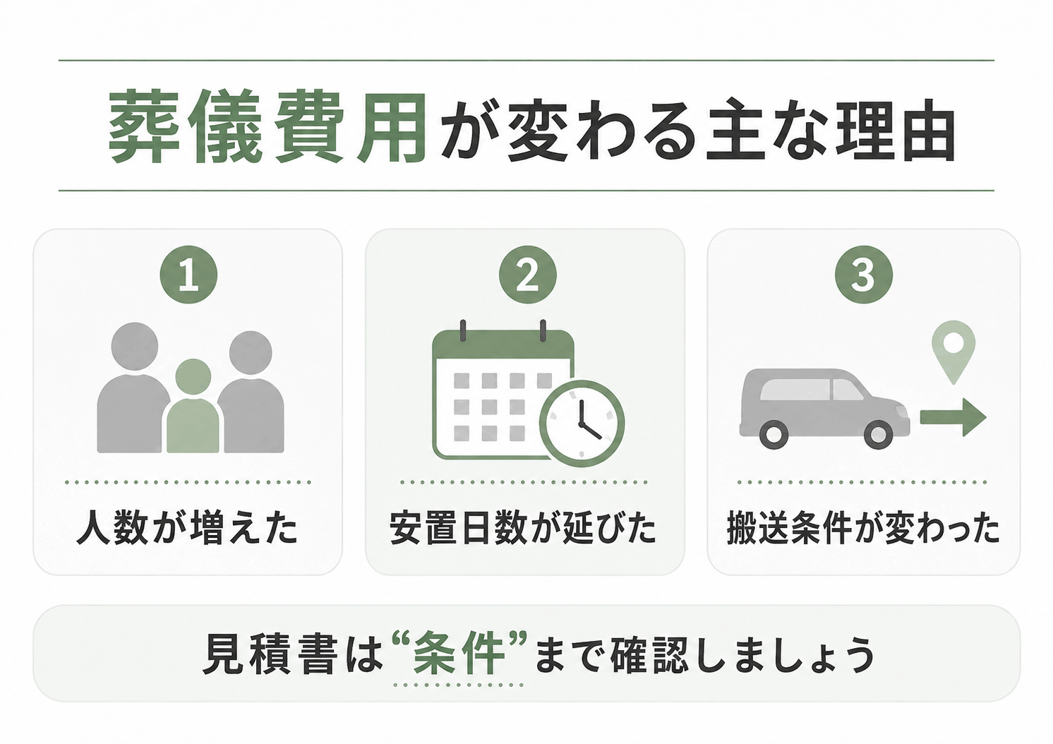 葬儀費用が見積もりより高くなる主な理由として、人数の増加・安置日数の延長・搬送条件の変更を示した図解