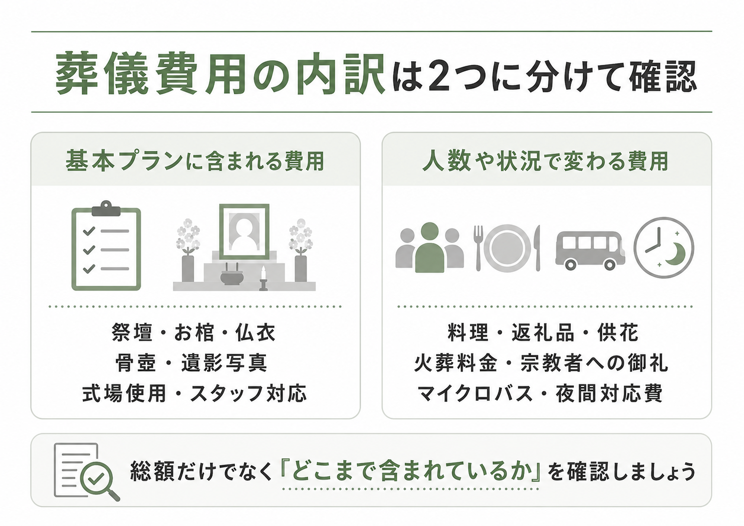 葬儀費用の内訳を、基本プランに含まれる費用と人数や状況で変わる費用に分けて説明する図解