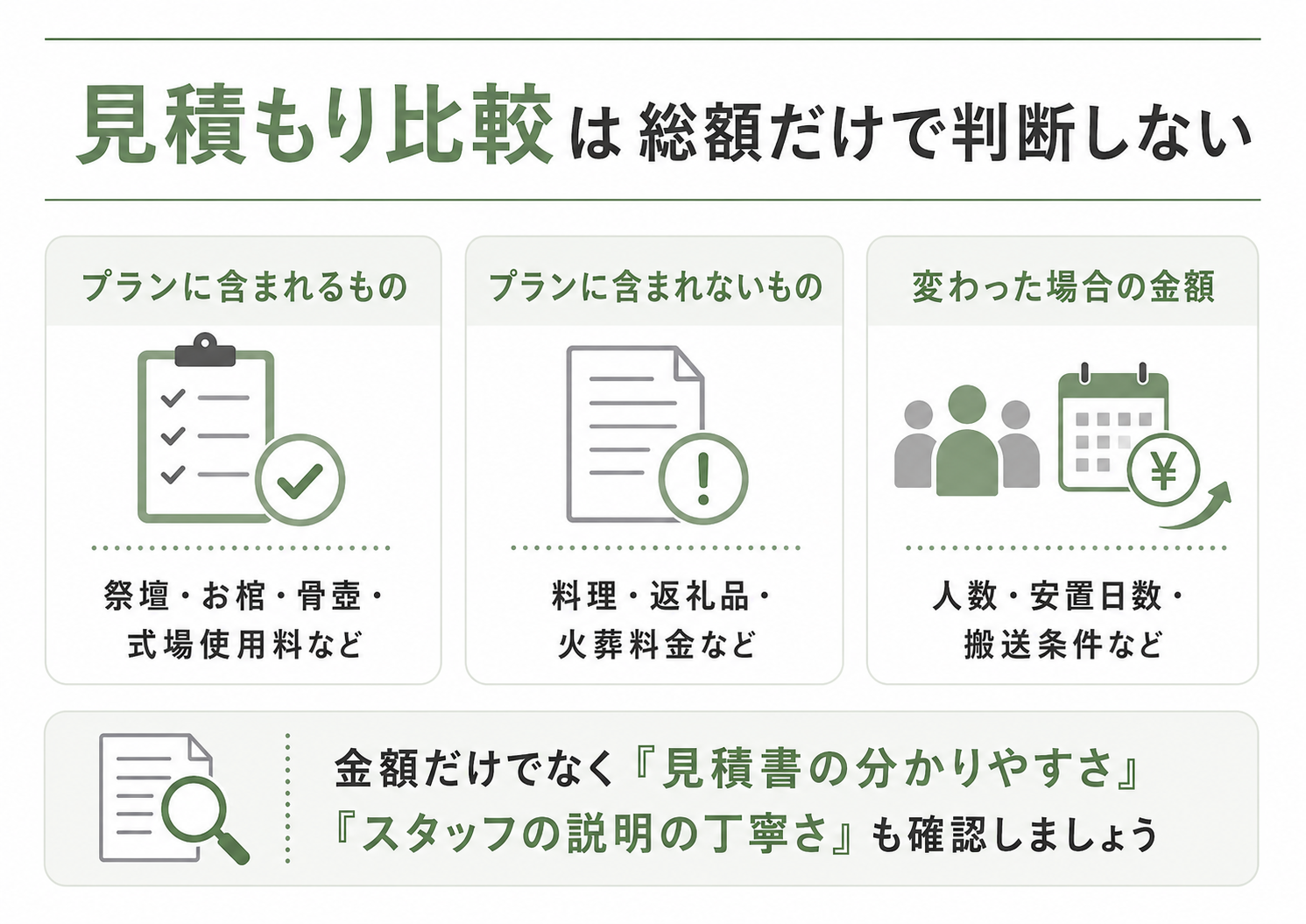 葬儀の見積もり比較で、総額だけでなくプランに含まれるものや含まれないもの、人数や日数が変わった場合の金額を確認する図解
