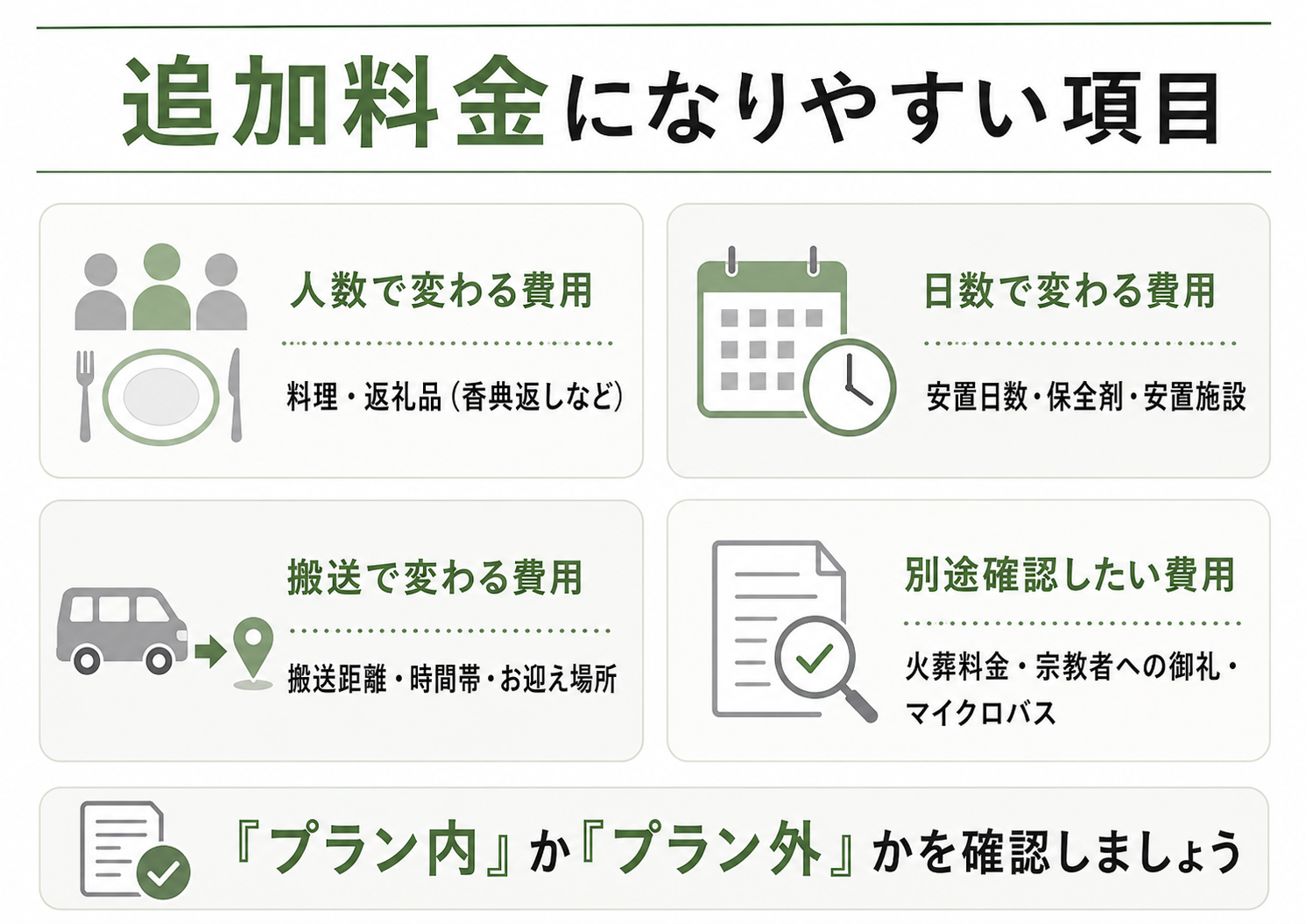 葬儀の追加料金になりやすい項目として、料理や返礼品、安置日数、搬送費用、火葬料金などを確認する図解