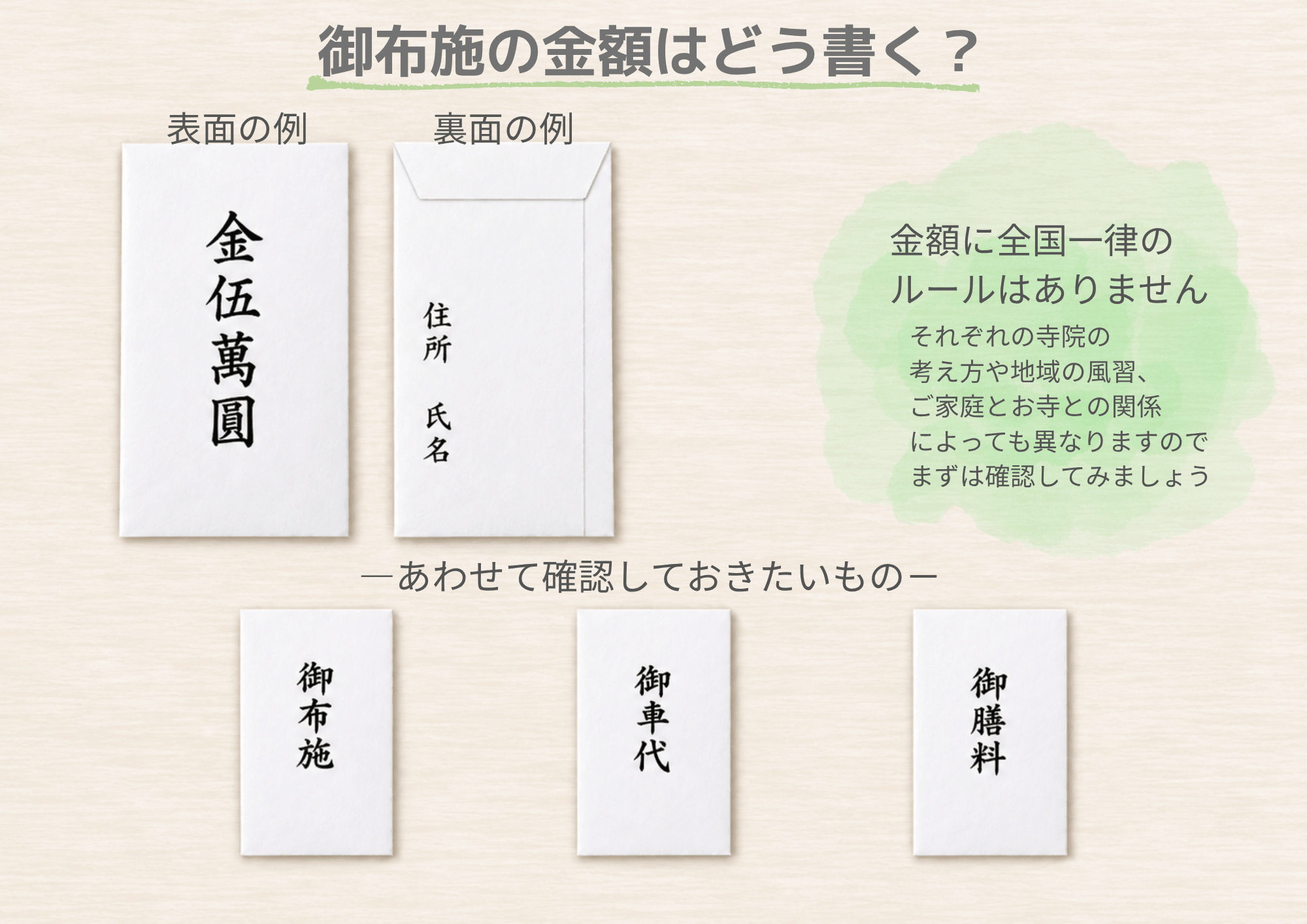 御布施の金額の書き方と中袋の表裏、御車代・御膳料を確認するポイントを示した画像